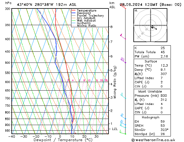 Model temps GFS so. 08.06.2024 12 UTC