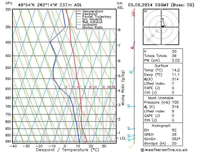 Modell Radiosonden GFS Mi 05.06.2024 03 UTC