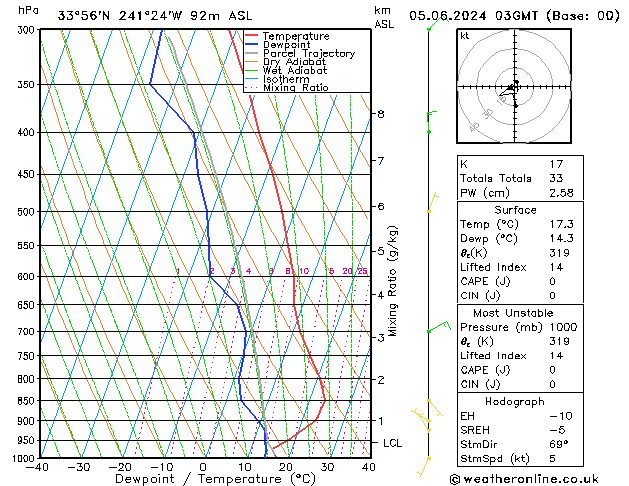 Model temps GFS wo 05.06.2024 03 UTC