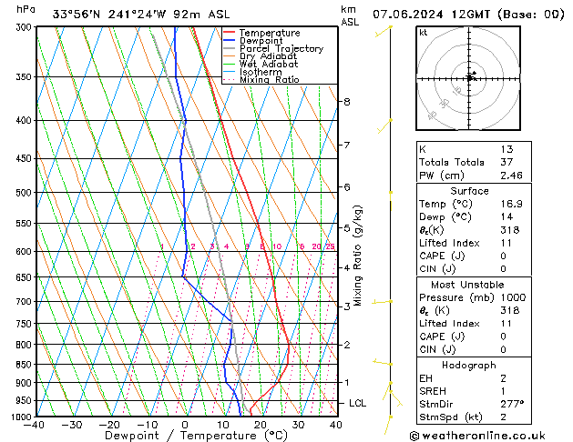 Modell Radiosonden GFS Fr 07.06.2024 12 UTC