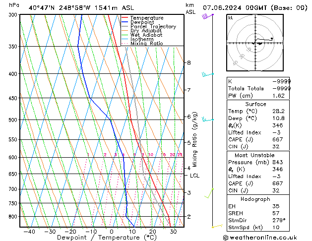 Modell Radiosonden GFS Fr 07.06.2024 00 UTC