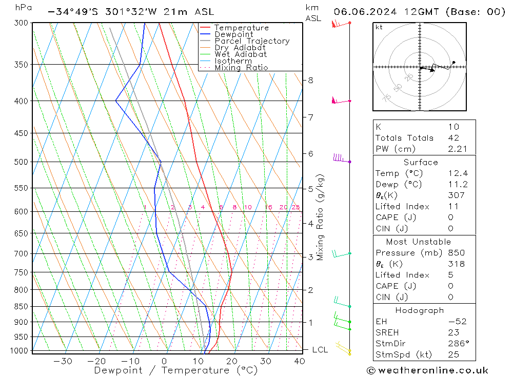 Modell Radiosonden GFS Do 06.06.2024 12 UTC