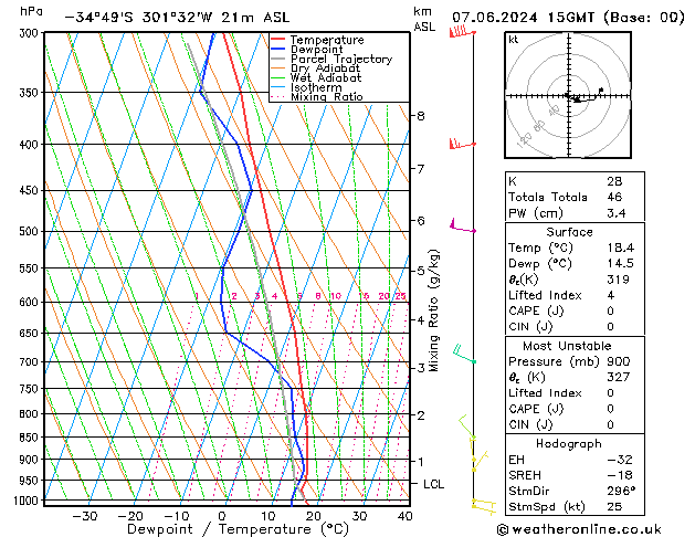 Model temps GFS Cu 07.06.2024 15 UTC