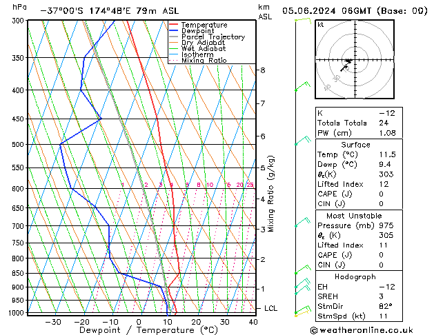 Model temps GFS Çar 05.06.2024 06 UTC