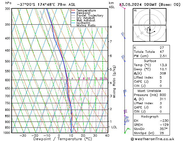 Modell Radiosonden GFS Do 13.06.2024 00 UTC