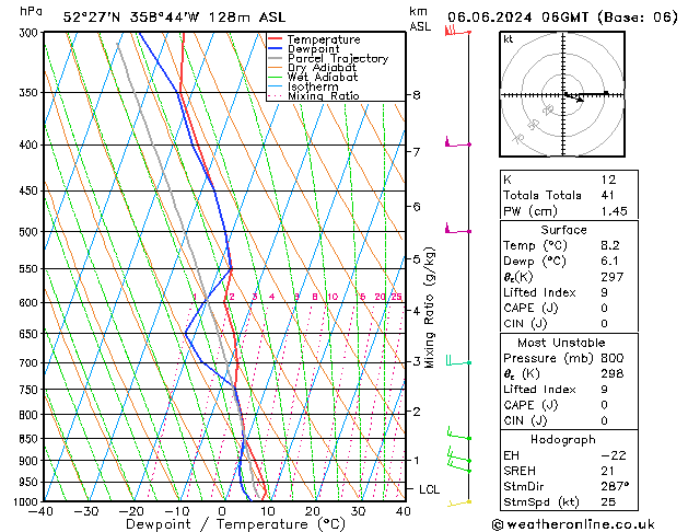 Modell Radiosonden GFS Do 06.06.2024 06 UTC