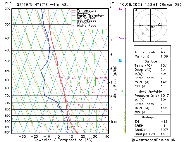 Model temps GFS ma 10.06.2024 12 UTC