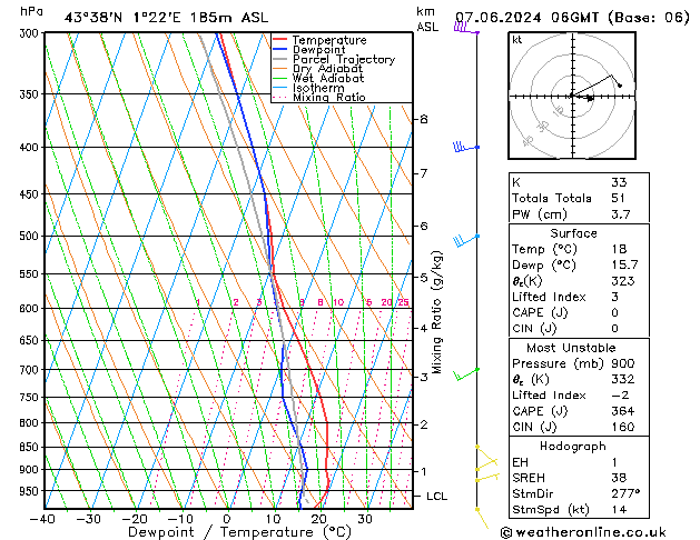 Model temps GFS ven 07.06.2024 06 UTC