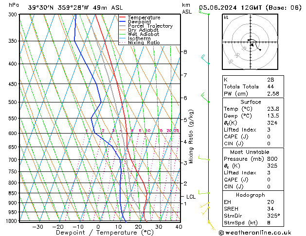 Modell Radiosonden GFS Mi 05.06.2024 12 UTC