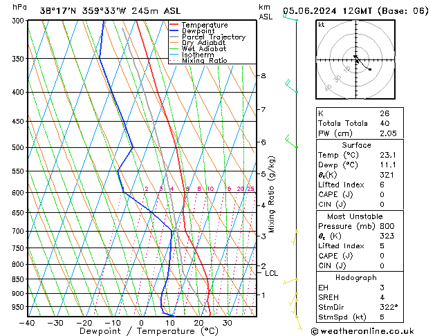 Model temps GFS śro. 05.06.2024 12 UTC