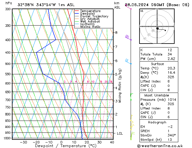 Model temps GFS Sáb 08.06.2024 06 UTC