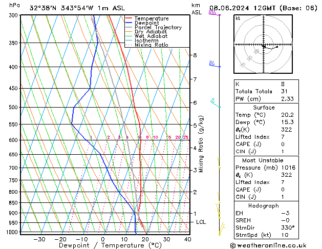 Model temps GFS Sáb 08.06.2024 12 UTC