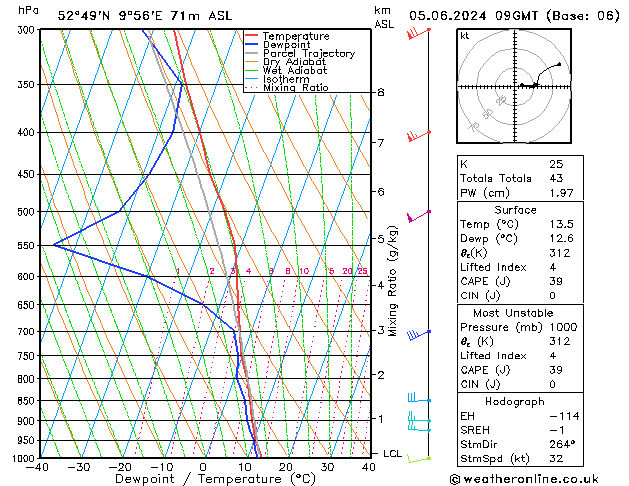 Modell Radiosonden GFS Mi 05.06.2024 09 UTC