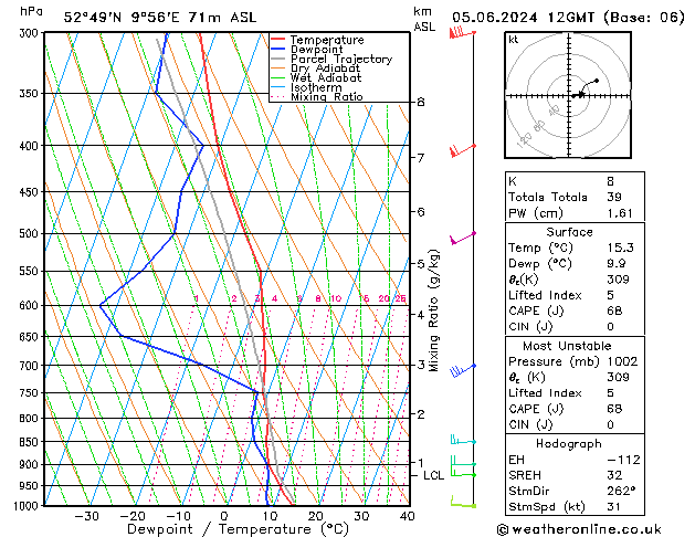 Modell Radiosonden GFS Mi 05.06.2024 12 UTC