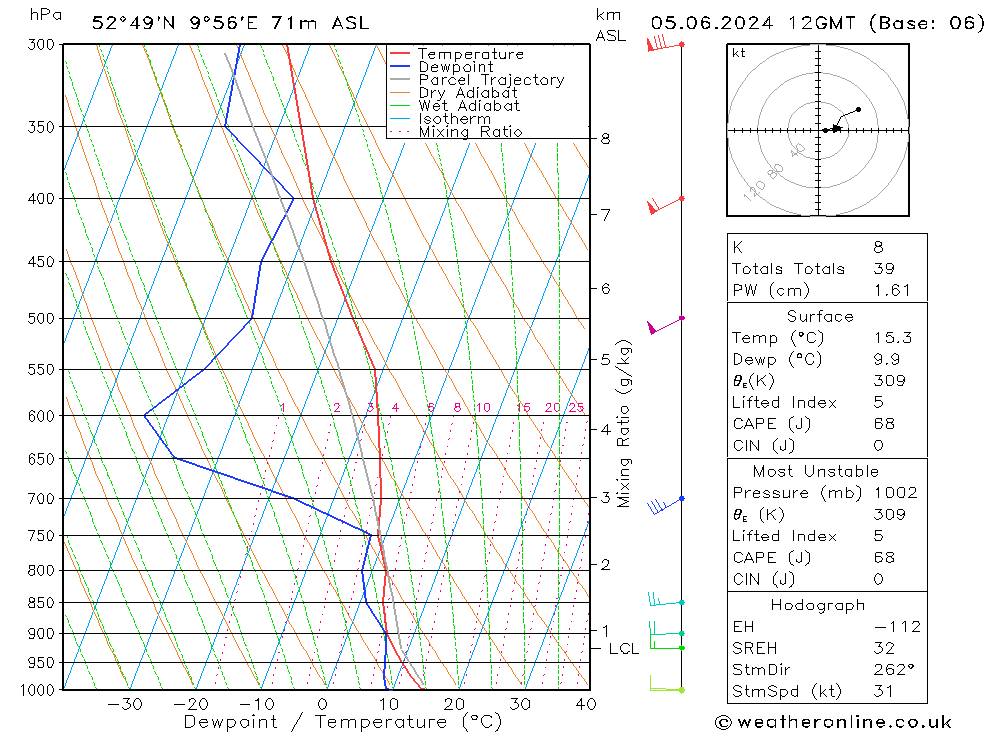 Modell Radiosonden GFS Mi 05.06.2024 12 UTC