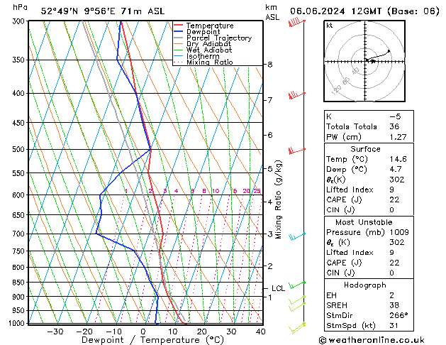 Modell Radiosonden GFS Do 06.06.2024 12 UTC