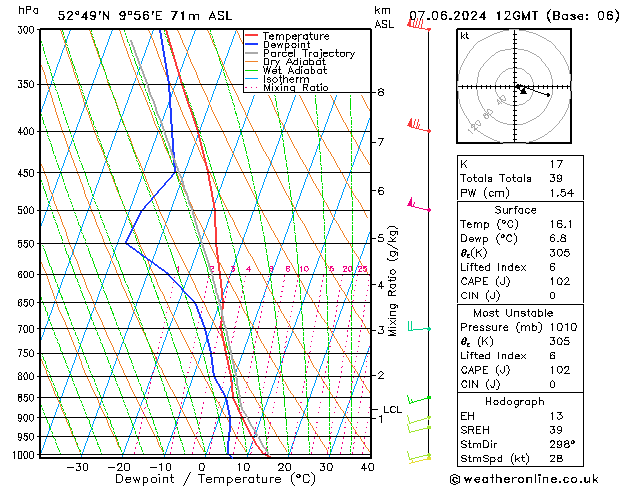 Modell Radiosonden GFS Fr 07.06.2024 12 UTC