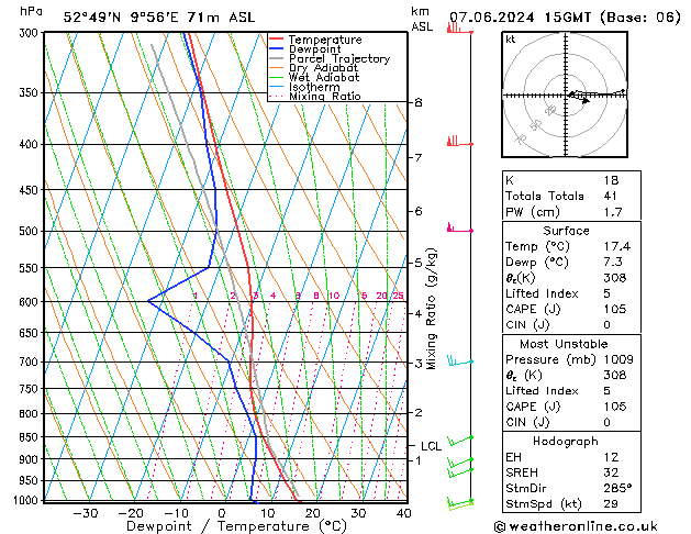 Modell Radiosonden GFS Fr 07.06.2024 15 UTC