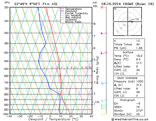 Modell Radiosonden GFS Sa 08.06.2024 18 UTC