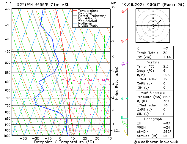 Modell Radiosonden GFS Mo 10.06.2024 00 UTC