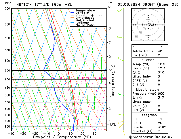 Model temps GFS mié 05.06.2024 09 UTC