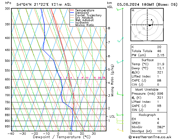 Model temps GFS Çar 05.06.2024 18 UTC