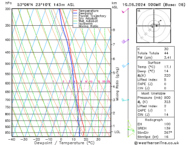 Model temps GFS Pzt 10.06.2024 00 UTC