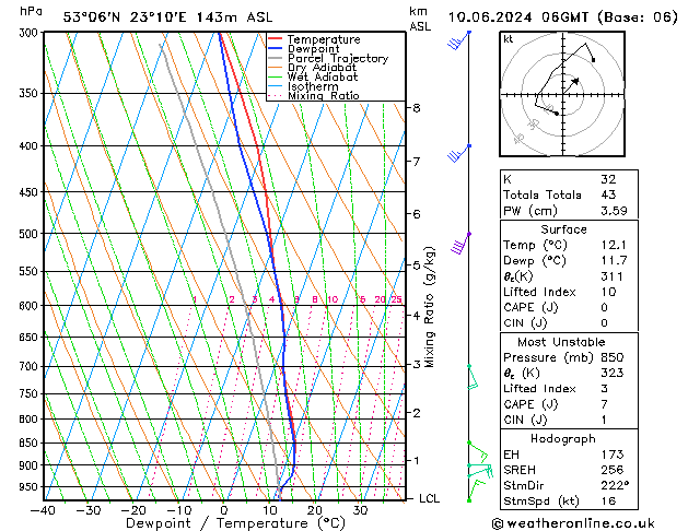 Model temps GFS pon. 10.06.2024 06 UTC