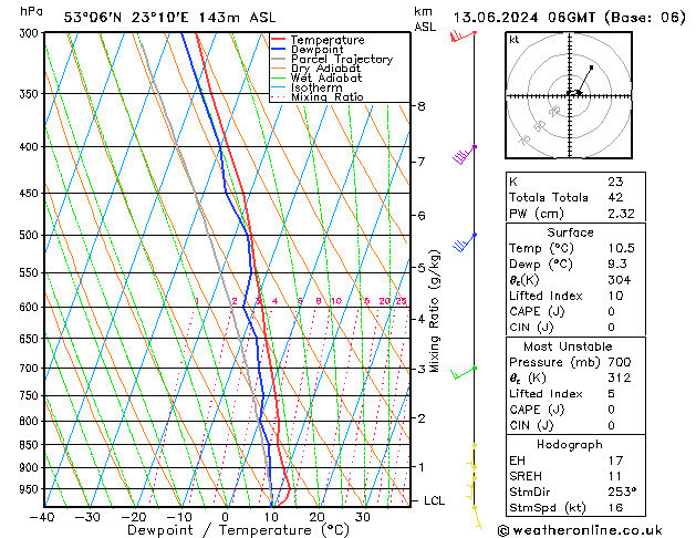 Model temps GFS czw. 13.06.2024 06 UTC