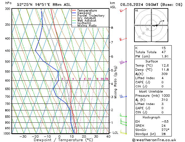 Modell Radiosonden GFS Do 06.06.2024 06 UTC