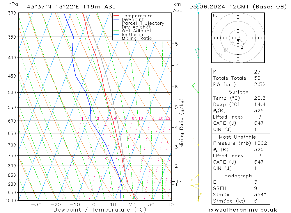 Model temps GFS We 05.06.2024 12 UTC