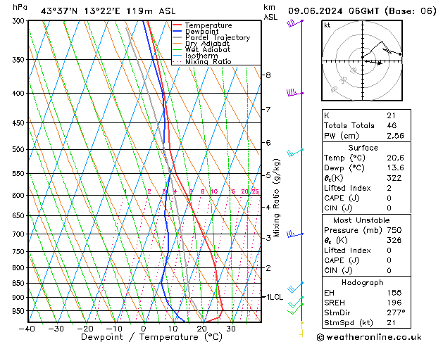 Model temps GFS nie. 09.06.2024 06 UTC