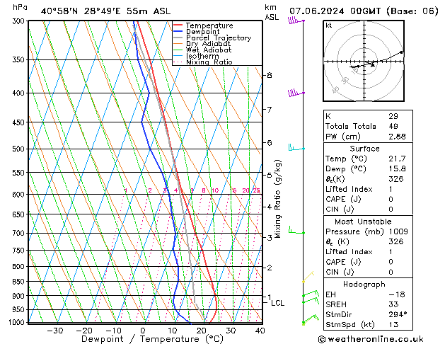 Modell Radiosonden GFS Fr 07.06.2024 00 UTC