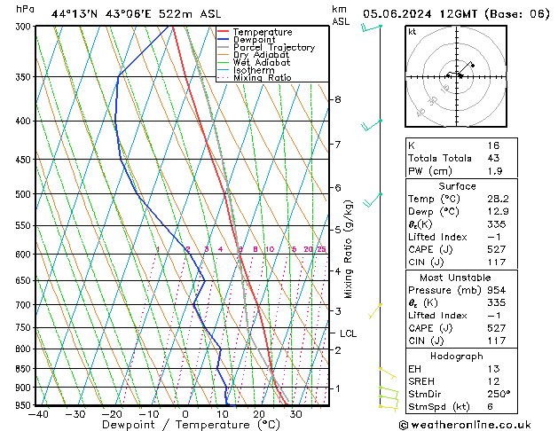 Model temps GFS mié 05.06.2024 12 UTC