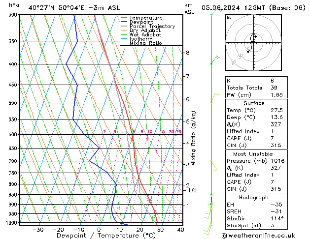 Modell Radiosonden GFS Mi 05.06.2024 12 UTC