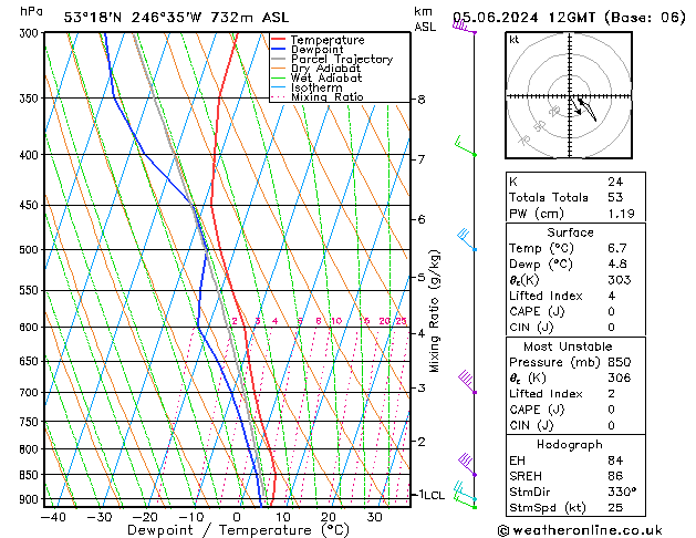 Modell Radiosonden GFS Mi 05.06.2024 12 UTC