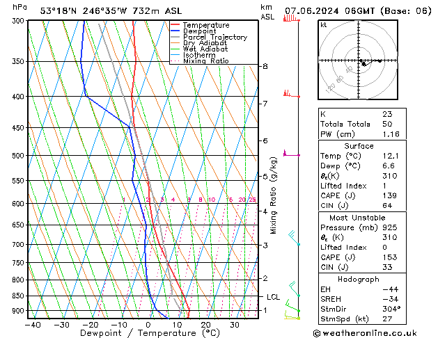 Modell Radiosonden GFS Fr 07.06.2024 06 UTC