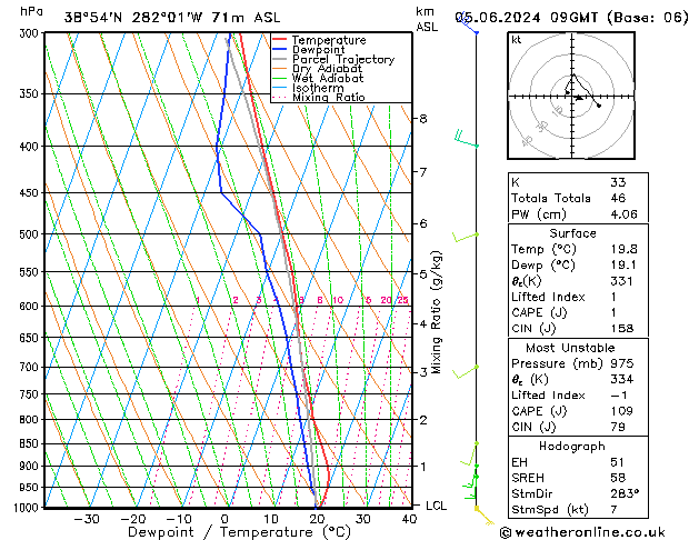 Model temps GFS wo 05.06.2024 09 UTC