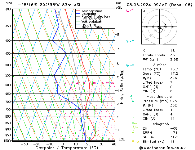 Model temps GFS St 05.06.2024 09 UTC