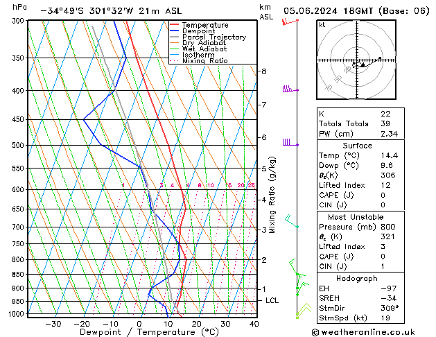 Modell Radiosonden GFS Mi 05.06.2024 18 UTC