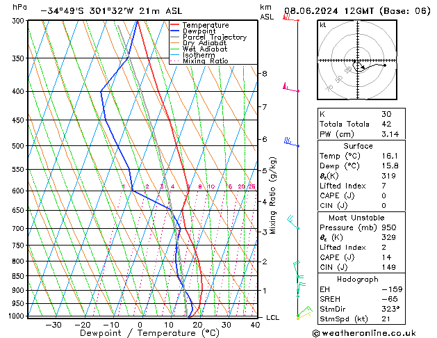 Modell Radiosonden GFS Sa 08.06.2024 12 UTC