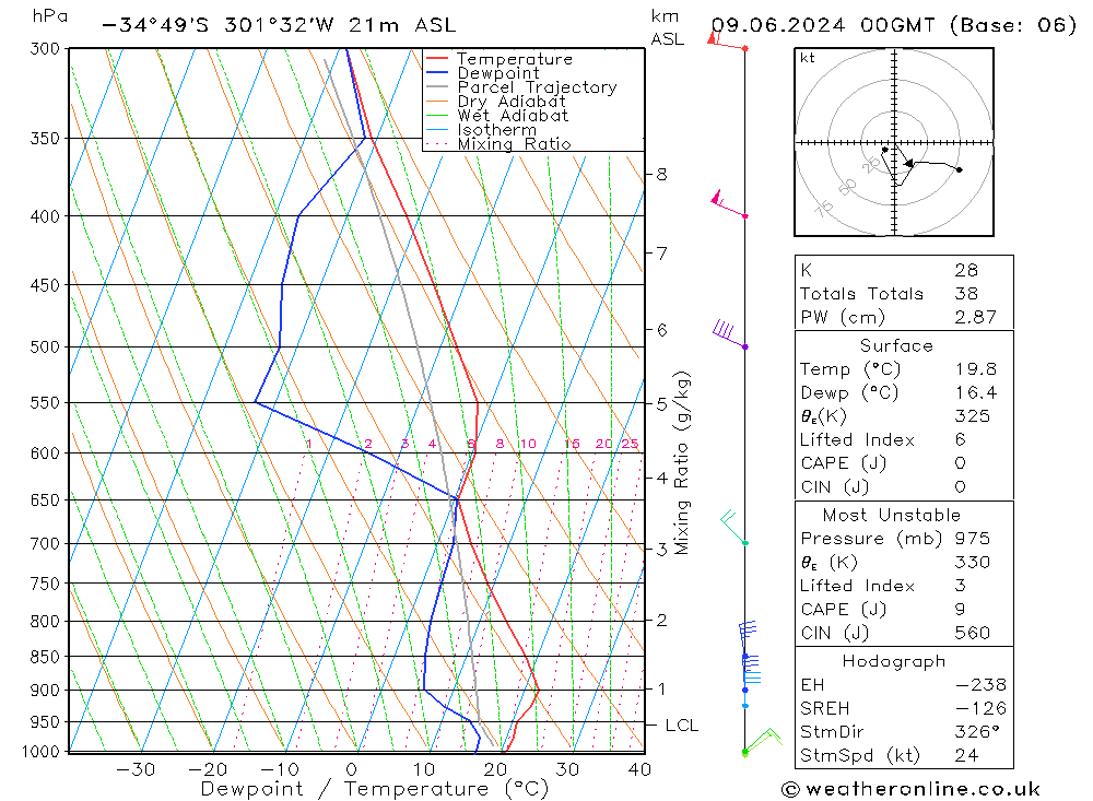 Model temps GFS Su 09.06.2024 00 UTC