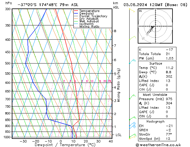 Model temps GFS śro. 05.06.2024 12 UTC