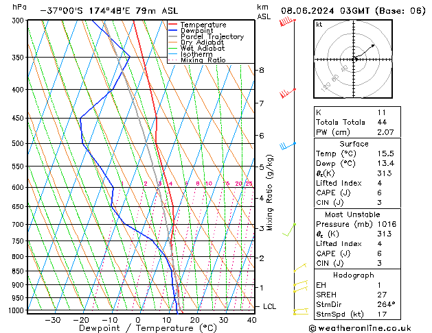 Model temps GFS Sáb 08.06.2024 03 UTC