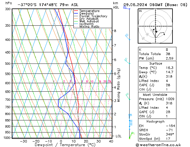 Model temps GFS Ne 09.06.2024 06 UTC