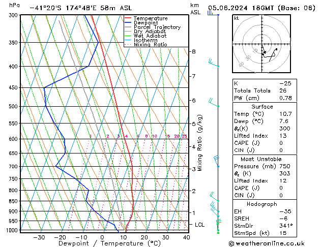 Model temps GFS mié 05.06.2024 18 UTC