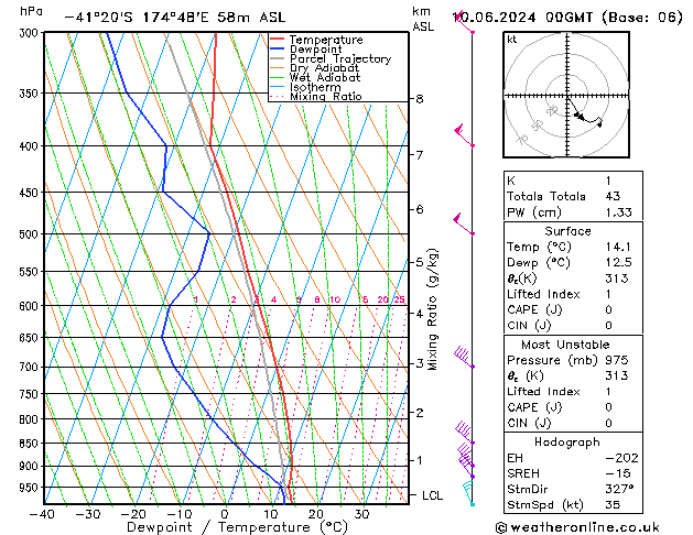 Model temps GFS Po 10.06.2024 00 UTC