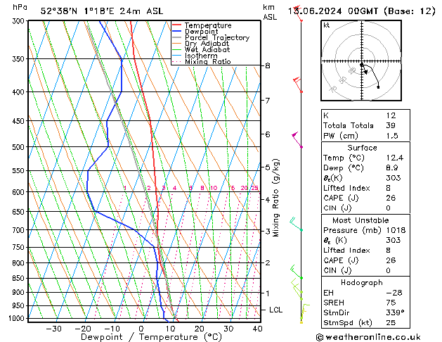 Modell Radiosonden GFS Do 13.06.2024 00 UTC