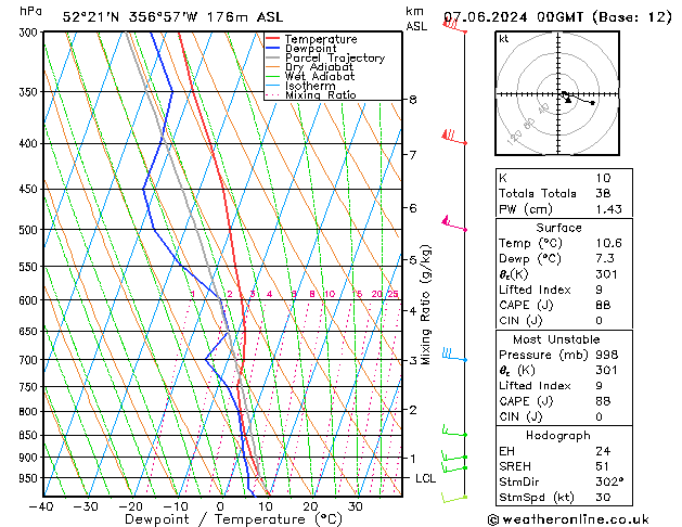 Modell Radiosonden GFS Fr 07.06.2024 00 UTC