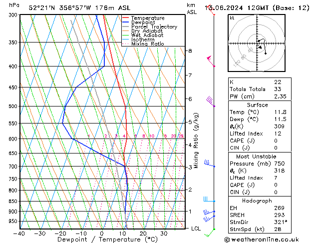 Modell Radiosonden GFS Do 13.06.2024 12 UTC